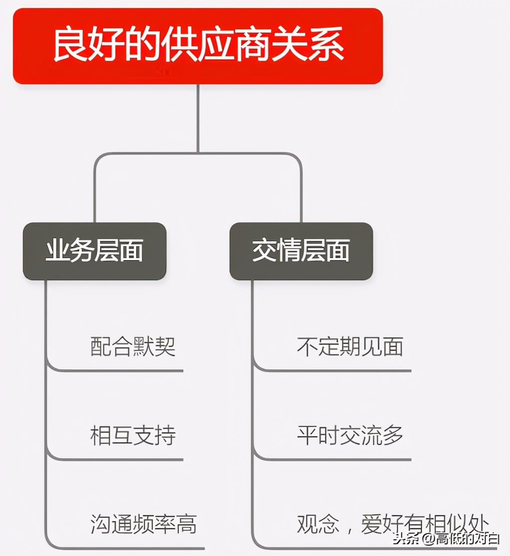 外貿(mào)公司和跨境電商的供應(yīng)商有哪些？供應(yīng)鏈管理應(yīng)該如何做？