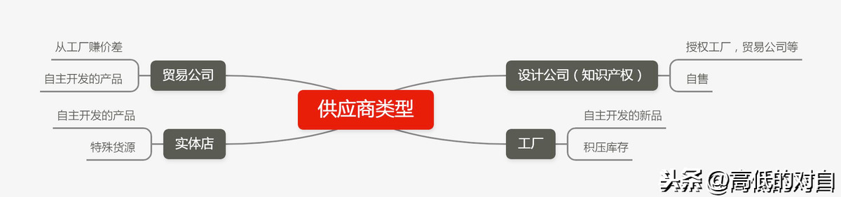 外貿(mào)公司和跨境電商的供應(yīng)商有哪些？供應(yīng)鏈管理應(yīng)該如何做？