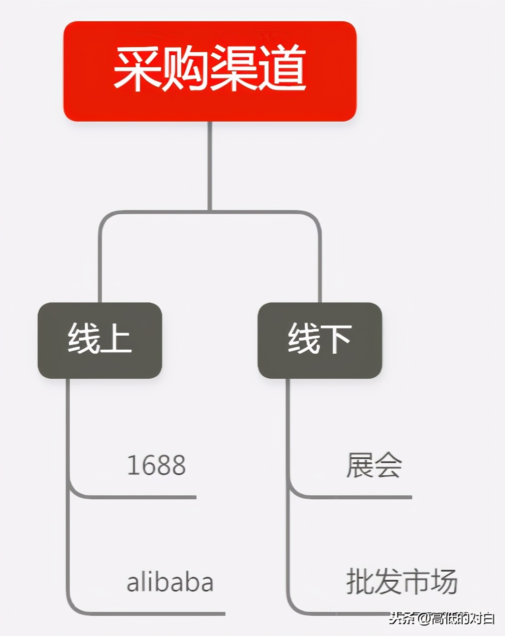外貿(mào)公司和跨境電商的供應(yīng)商有哪些？供應(yīng)鏈管理應(yīng)該如何做？