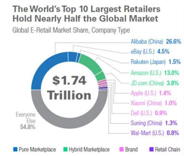 全球十大電商公司排行：阿里是亞馬遜兩倍，小米全球第八！