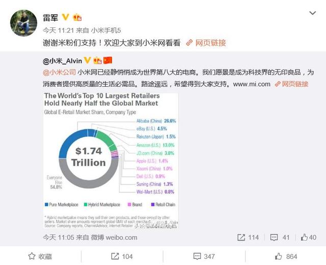 全球十大電商公司排行：阿里是亞馬遜兩倍，小米全球第八！