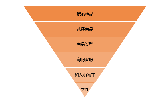 1個(gè)模型+5大步驟，10倍提升電商轉(zhuǎn)化率