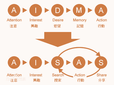 1個(gè)模型+5大步驟，10倍提升電商轉(zhuǎn)化率