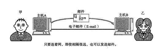 電子郵件是怎么一回事，這么解釋，小孩都能看懂