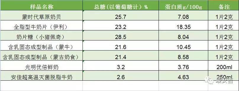 補(bǔ)充蛋白質(zhì)，吃奶片好過喝牛奶？53片奶片才抵一盒鮮奶的蛋白質(zhì)