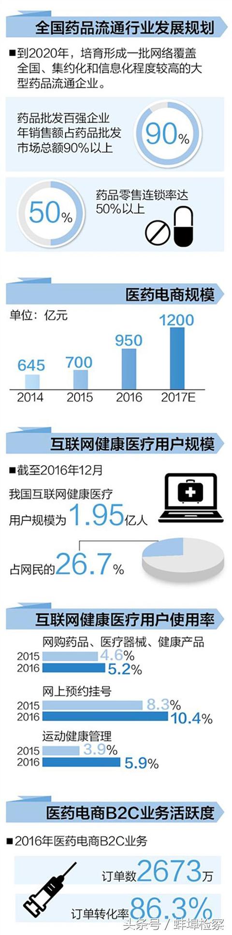 一鍵下單、送藥上門：網(wǎng)絡(luò)藥品銷售要求全程可追溯、可核查